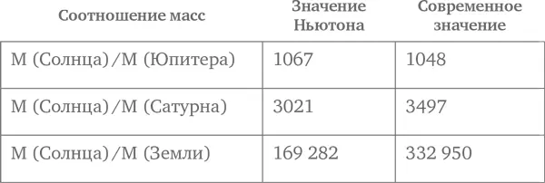 Как видно из этой таблицы полученный Ньютоном результат для Юпитера совпадает - фото 6