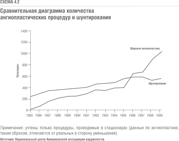 По мере того как кардиохирурги и поставщики кардиохирургического оборудования - фото 23