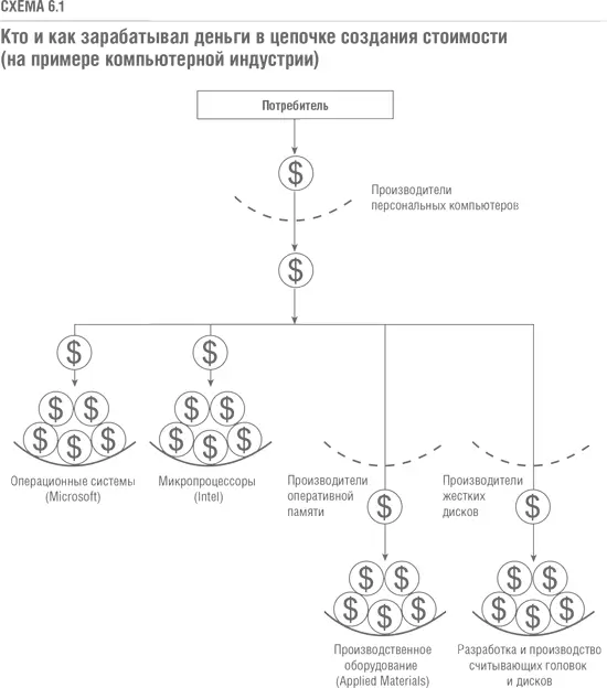 В результате некоторая доля доходов сборщиков перешла к компании Microsoft а - фото 27