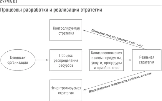 Неконтролируемые процессы должны преобладать в то время когда будущее неясно и - фото 30