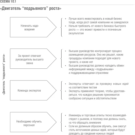 Компонент первый начинать надо вовремя Как мы уже говорили в девятой главе - фото 36