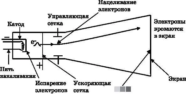 Рис 73 Схема электроннолучевой трубки ЭЛТ Нить накаливания разогревает - фото 26