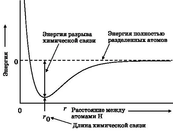 Рис 121 График зависимости энергии двух атомов водорода от расстояния между - фото 55