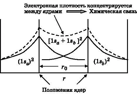 Рис 123 Одномерный график квадратов двух 1sорбиталей принадлежащих атомам - фото 57