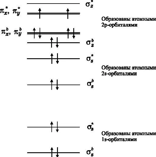 Рис 138 Диаграмма энергетических уровней МО для молекулы O 2 Имеются одна - фото 71