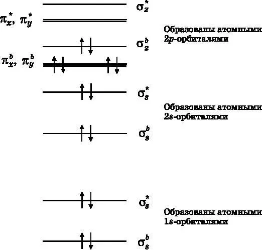 Рис 139 Диаграмма энергетических уровней МО для молекулы N 2 Имеется одна - фото 72