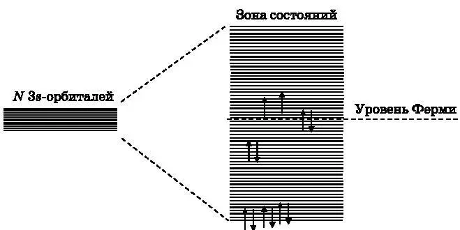 Рис 194 Схематическое изображение уровней 3sзоны натрия представленных на - фото 126