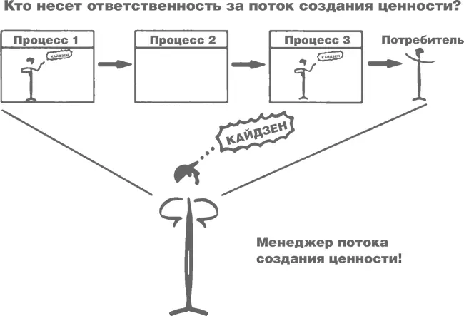 ДОЛЖНОСТНАЯ ИНСТРУКЦИЯ МЕНЕДЖЕРА ПОТОКА СОЗДАНИЯ ЦЕННОСТИ Отвечает за - фото 10