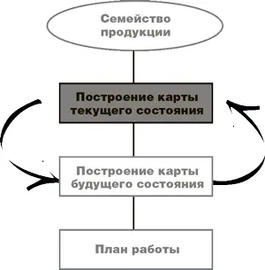 Построение карты текущего состояния Проектирование будущего состояния - фото 14