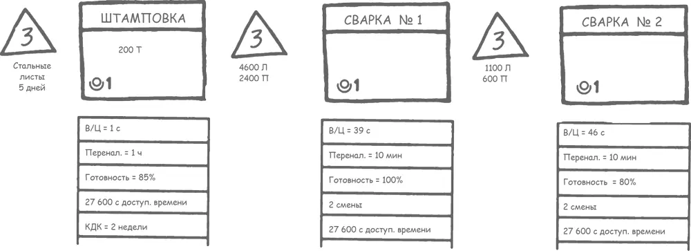 Учитесь видеть бизнеспроцессы Построение карт потоков создания ценности - фото 24
