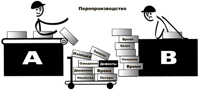 В бережливом производстве мы все искренне стараемся организовать работу так - фото 42