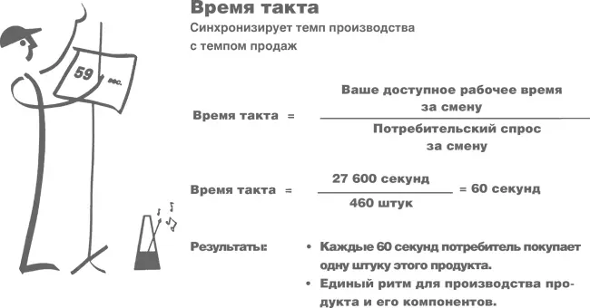 Правило 1 работайте в соответствии с вашим временем такта Время такта - фото 43