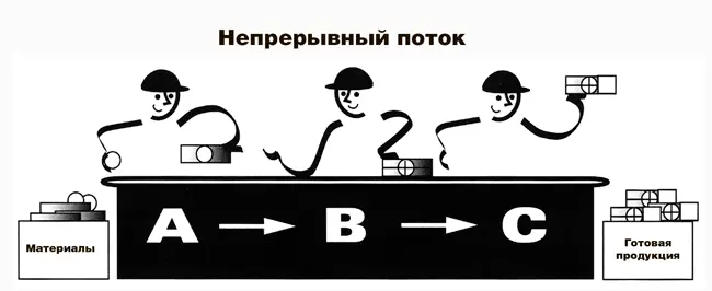 Правило 3 когда непрерывный поток нельзя распространить вверх по течению - фото 45