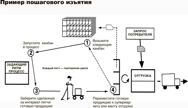 Правило 7 развивайте способность делать каждую деталь каждый день затем - фото 56