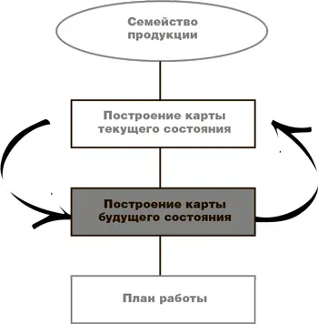 Ключевые вопросы Цель построения карты потока создания ценности обнаружить - фото 59