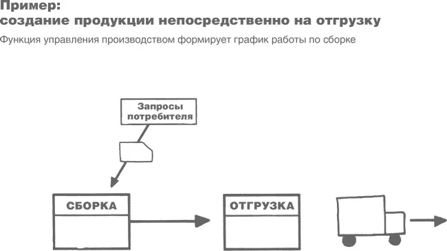 Вопрос 3 где Acme может ввести непрерывный поток На приведенной ниже - фото 63