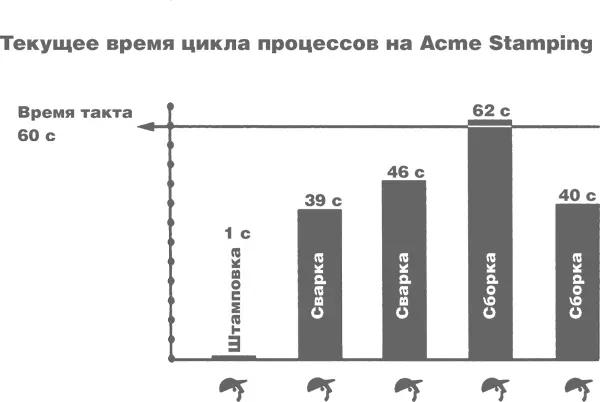Разделив общее время выполнения сварочных и сборочных работ на время такта 187 - фото 64