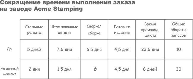 Что происходит на заводе Acme при получении этой информации от потребителя В - фото 70