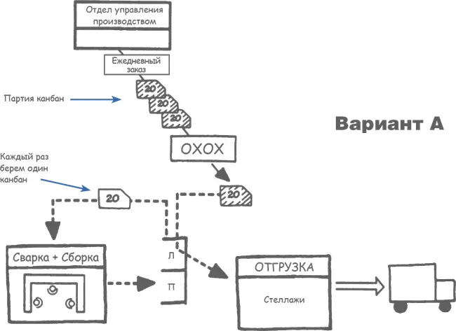 По мере того как из супермаркета извлекается каждый контейнер карточки канбан - фото 74