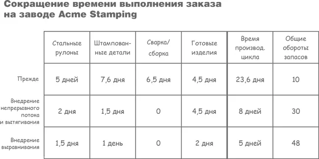 Ваша очередь Прежде чем перейти к разработке карты будущего состояния вашего - фото 78