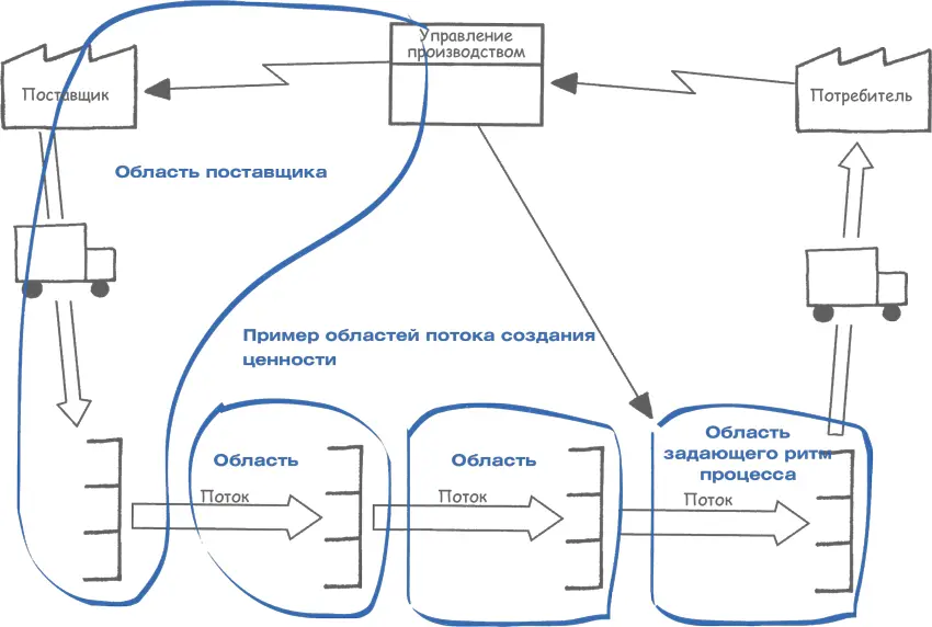 Этапы осуществления будущего состояния на заводе Acme ОБЛАСТЬ 1 ЗАДАЮЩИЙ - фото 81