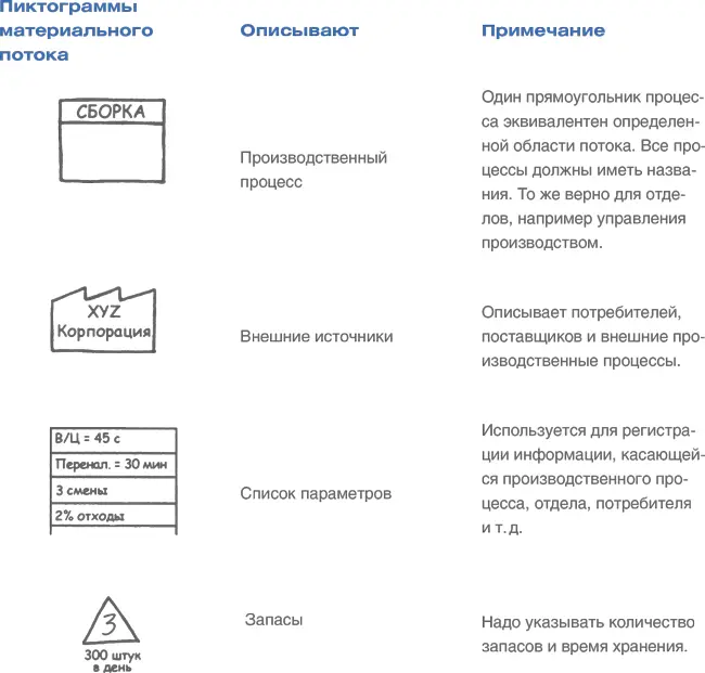 Учитесь видеть бизнеспроцессы Построение карт потоков создания ценности - фото 88