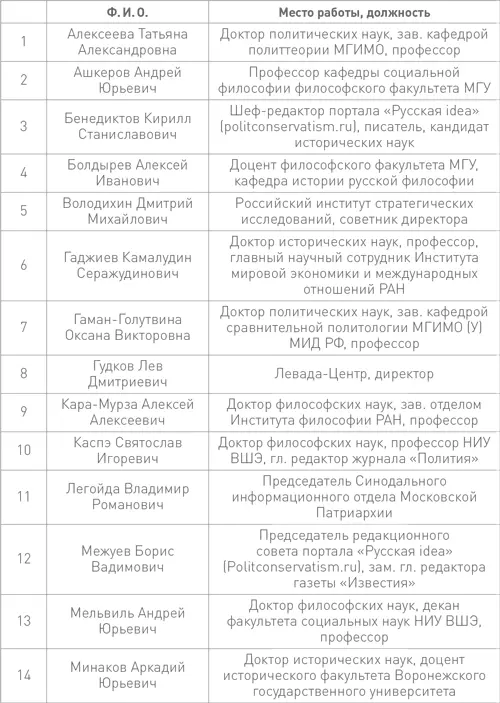 Библиография Тетради по консерватизму Альманах Вып 1 2 I и II 3 2014 - фото 6
