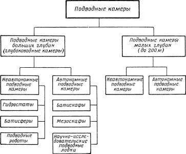 Рис 3 Классификация подводных камер А В зависимости от глубины погружения - фото 4