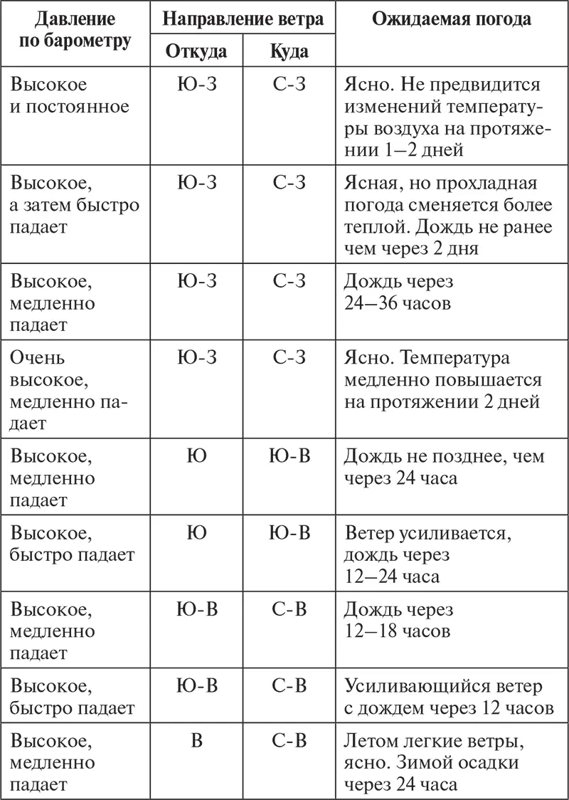 Местные признаки изменения погоды Погода будет хорошая если утренняя - фото 2