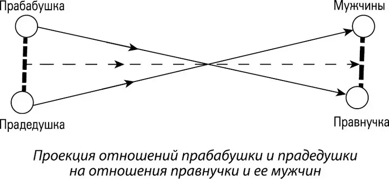 Здесь происходит проекция ситуации случившейся в прошлом на ситуацию - фото 22