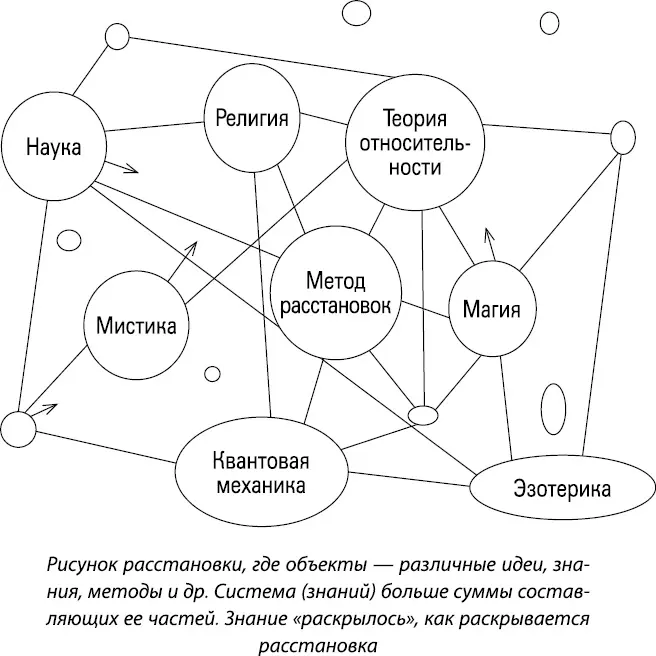 Расстановки представляют явления объекты системы например семью целостно - фото 25