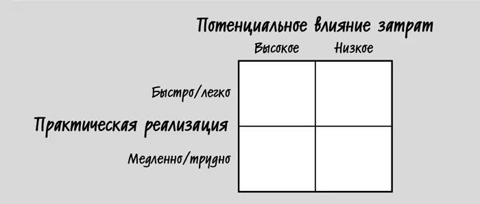 Чтобы не отклоняться от подхода АВС или 8020 я помещаю все возможные действия - фото 5