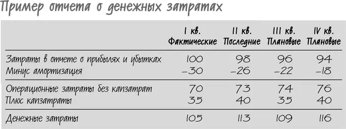 В этом примере тенденция изменения денежных затрат существенно отличается от - фото 8