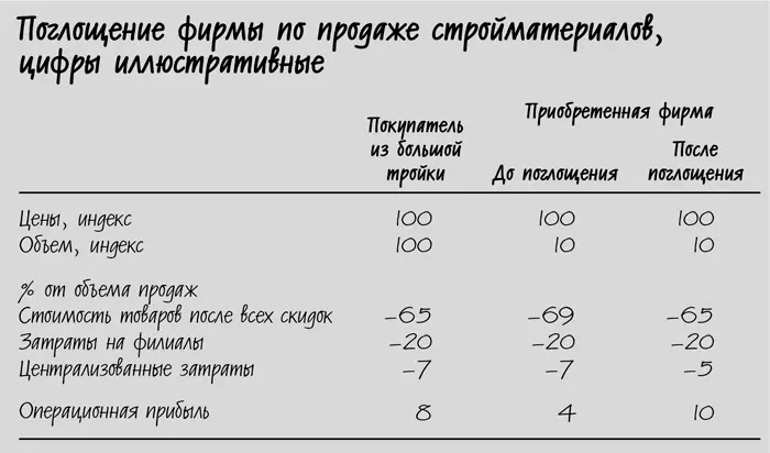 После поглощения компания из большой тройки переводит весь объем закупок на - фото 22