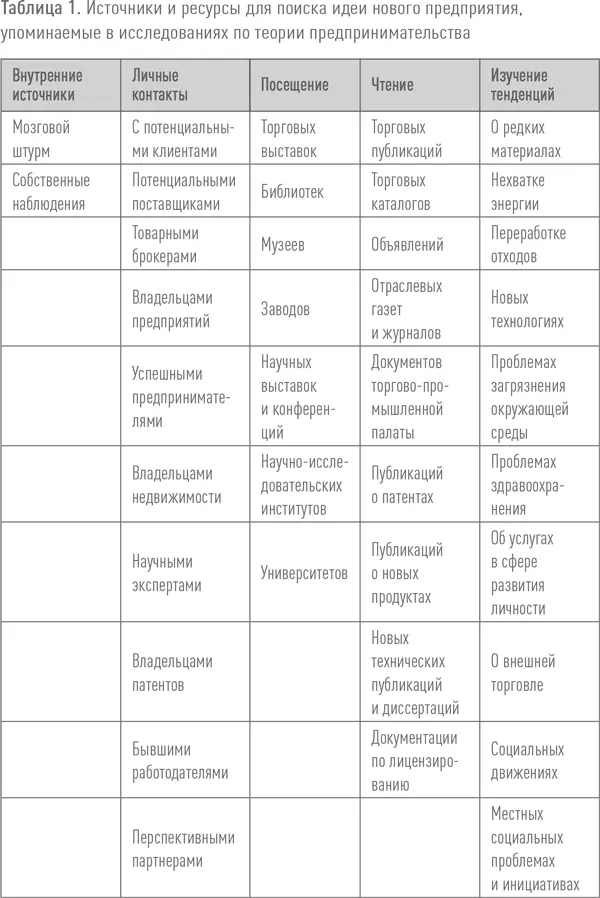 Наиболее простым и популярным инструментом оценки перспективности идей является - фото 1