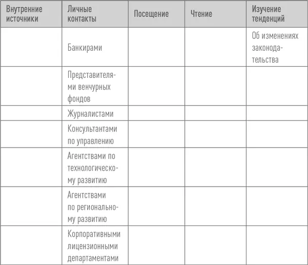Наиболее простым и популярным инструментом оценки перспективности идей является - фото 2