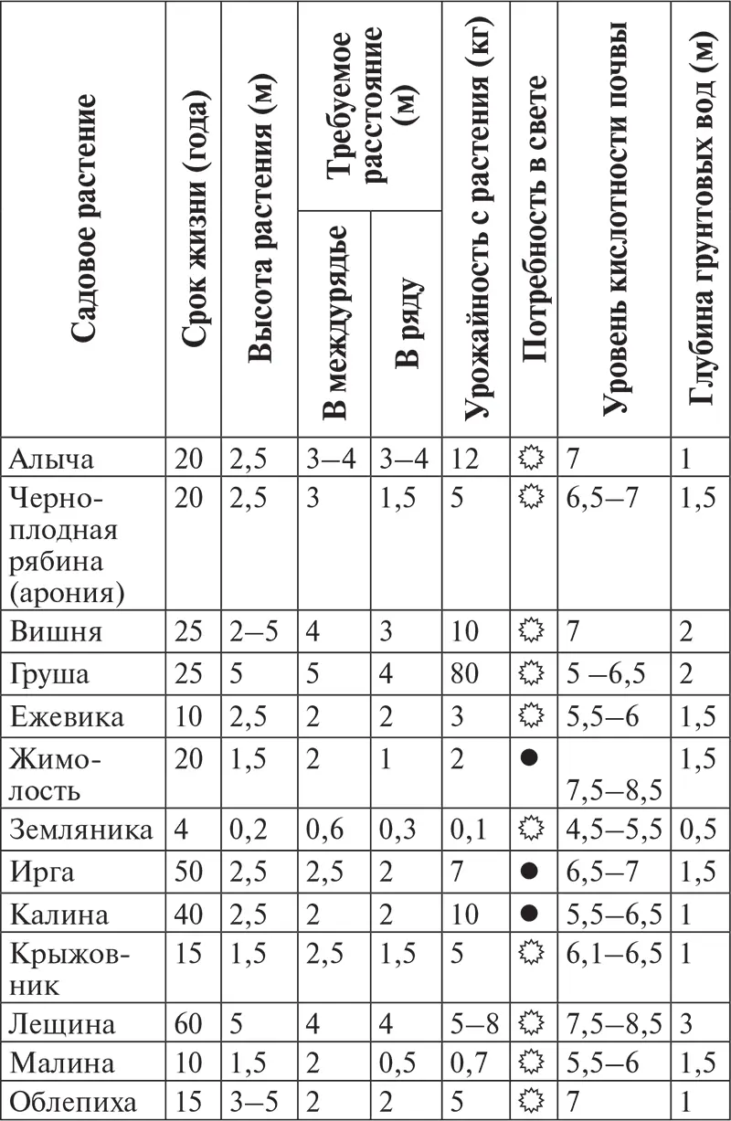 Учитывайте сроки созревания Кроме внешних параметров влияющих на рост и - фото 5