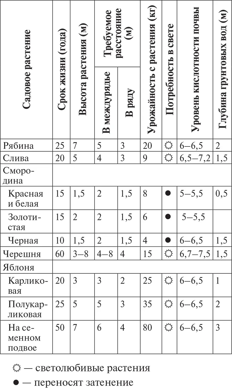 Учитывайте сроки созревания Кроме внешних параметров влияющих на рост и - фото 6