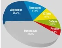 Доли ведущих российских авиакомпаний по перевозке пассажиров по итогам 2014 г - фото 39