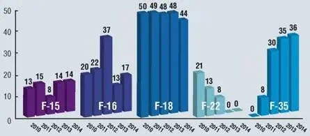 Поставки американских истребителей в 20102014 гг F15 Согласно официальной - фото 61