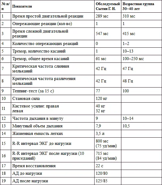 Регистрировали ЭГГ монополярно точки F3 F4 C3 C4 P3 P4 O1 O2 - фото 5