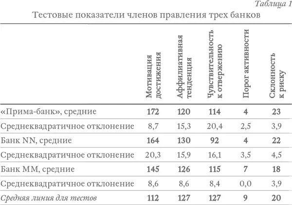 Заметим однако что показатель мотивации достижения у всех команд - фото 1
