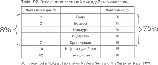 Как видно из таблицы весь мир уже давно понял и даже оцифровал что - фото 2