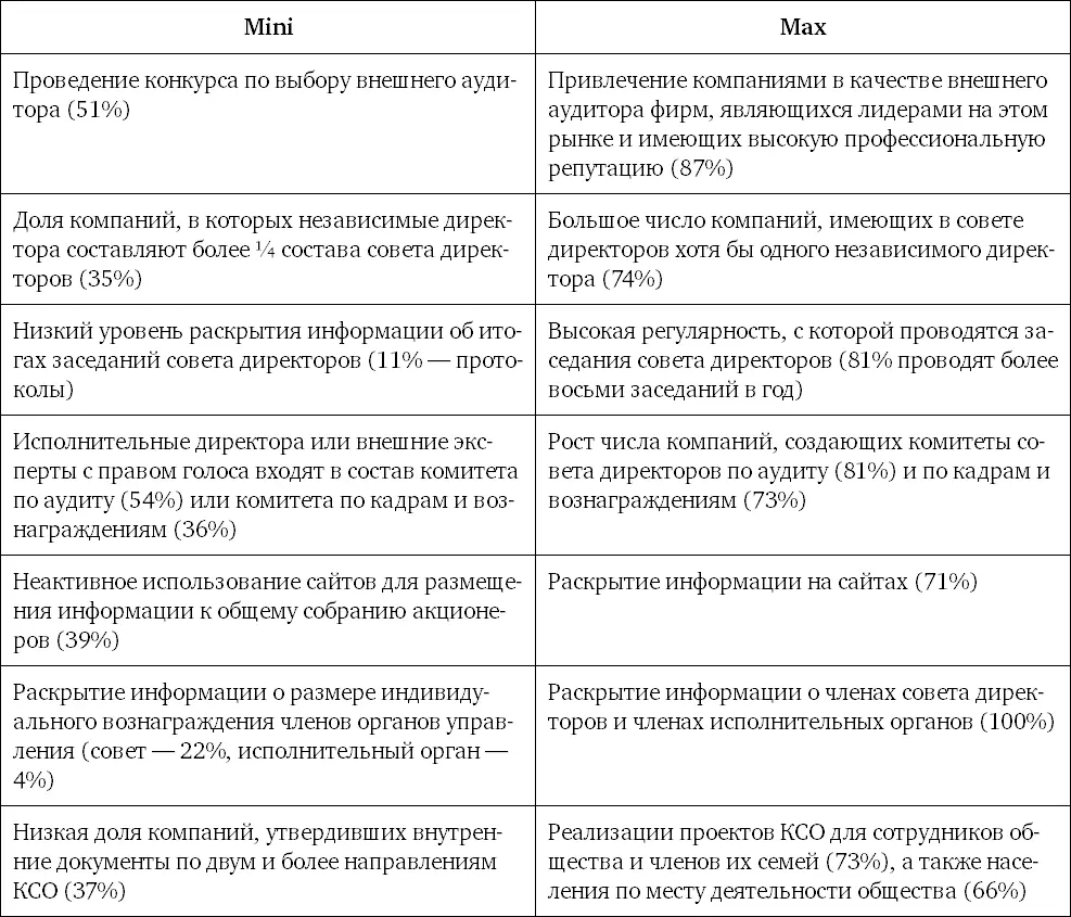 И что же мы видим Компании соблюдая на высоком уровне одни рекомендации - фото 9