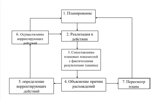 Рис 14 Контур управления Контур управления помогает понять деятельность - фото 5