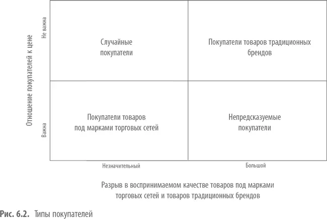 Случайные покупатели не обращают внимания на цены и не видят различий в - фото 16