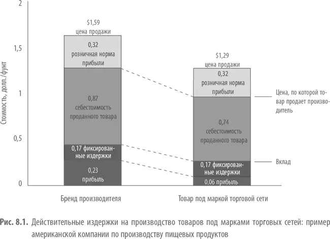 Влияние категории товаров Производитель традиционных брендов может начать - фото 23
