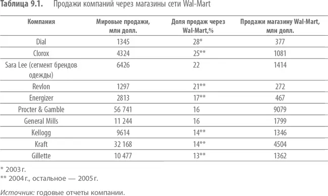 Эффективные розничные сети не враги Производители традиционных брендов часто - фото 26
