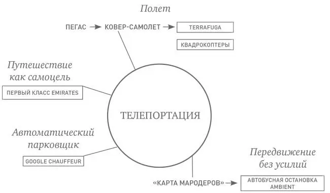 СТРЕМЛЕНИЕ ПЯТОЕ ТЕЛЕПОРТАЦИЯ ПУТЕШЕСТВИЯ БЕЗ ПОМЕХ Дедал мечтал о полете - фото 41
