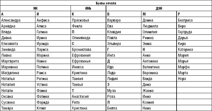 Связь букв имени со стихиямипервоэлементами Буквы имен можно оценить с точки - фото 35